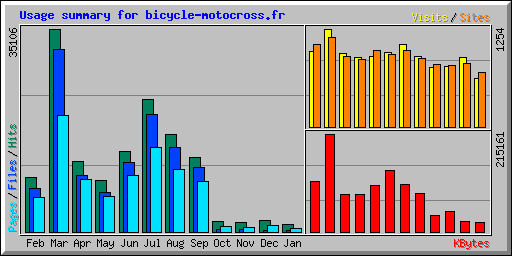 Usage summary for bicycle-motocross.fr